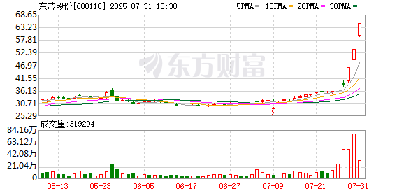 配资实盘网上配资炒股 东芯股份龙虎榜数据（7月31日）