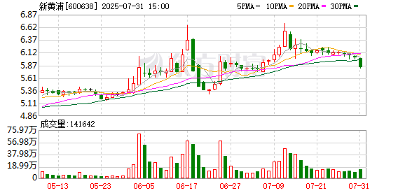 网上配资知识网首选 新黄浦发生2笔大宗交易 合计成交4949.46万元