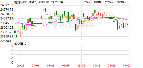 2025年正规长沙配资平台 德国DAX指数、法国CAC40指数日内涨幅相继扩大至1%