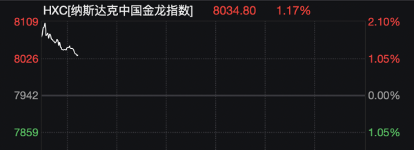 网上配资知识网首选 深夜，中概股集体上涨！