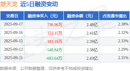 2025年正规长沙配资平台 楚天龙：9月17日融资净买入736.96万元，连续3日累计净买入1042.29万元